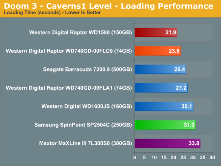 Doom 3 - Caverns1 Level - Loading Performance